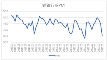 May Steel PMI visar: utbud och efterfrågan i båda ändarna av nedgången i stål...